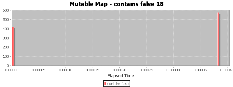 Mutable Map - contains false 18